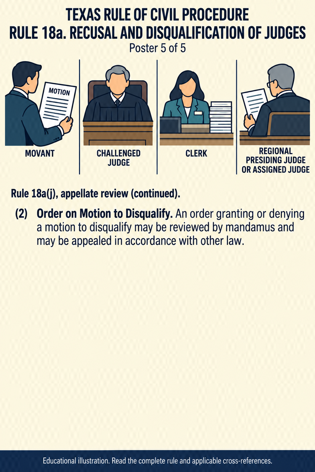 Texas Rule 18a: Recusal and disqualification of judges. Poster 5 of 5.