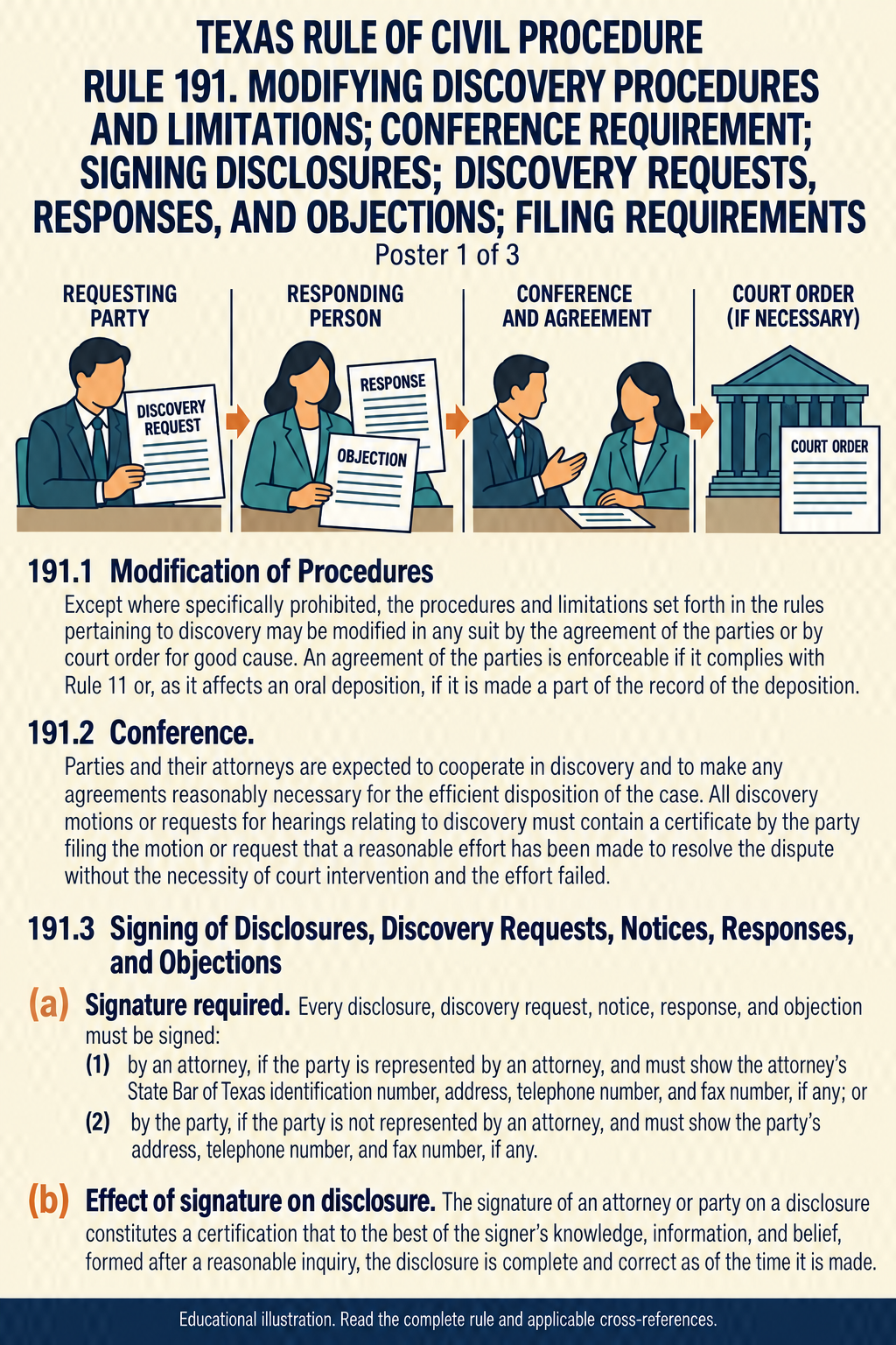 Texas Rule 191: Modifying discovery procedures and limitations; conference requirement; signing disclosures; discovery requests, responses, and objections; filing requirements. Poster 1 of 3.