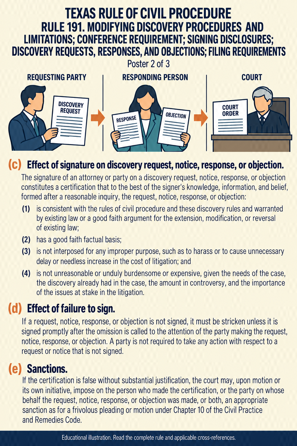 Texas Rule 191: Modifying discovery procedures and limitations; conference requirement; signing disclosures; discovery requests, responses, and objections; filing requirements. Poster 2 of 3.