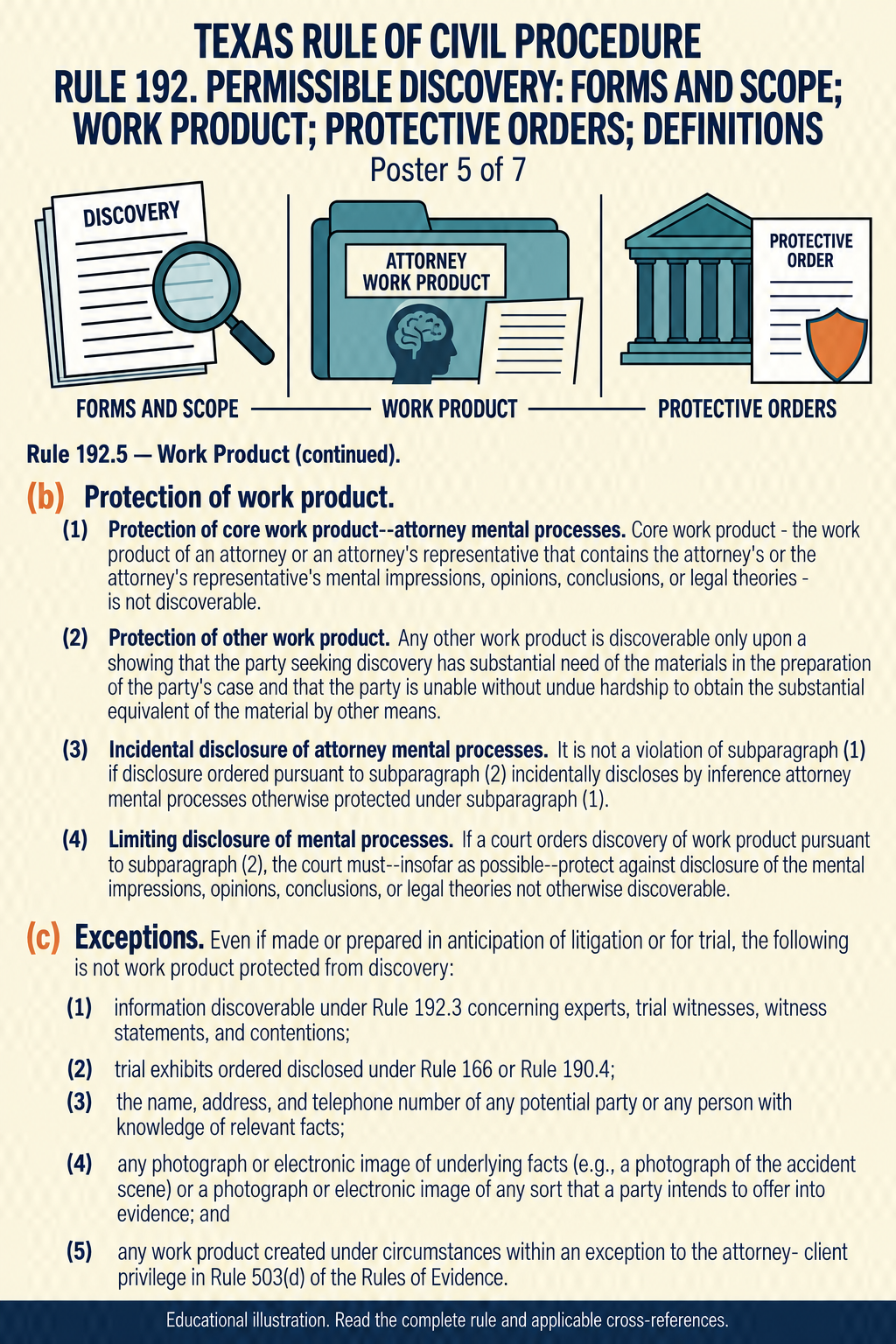 Texas Rule 192: Permissible discovery: forms and scope; work product; protective orders; definitions. Poster 5 of 7.
