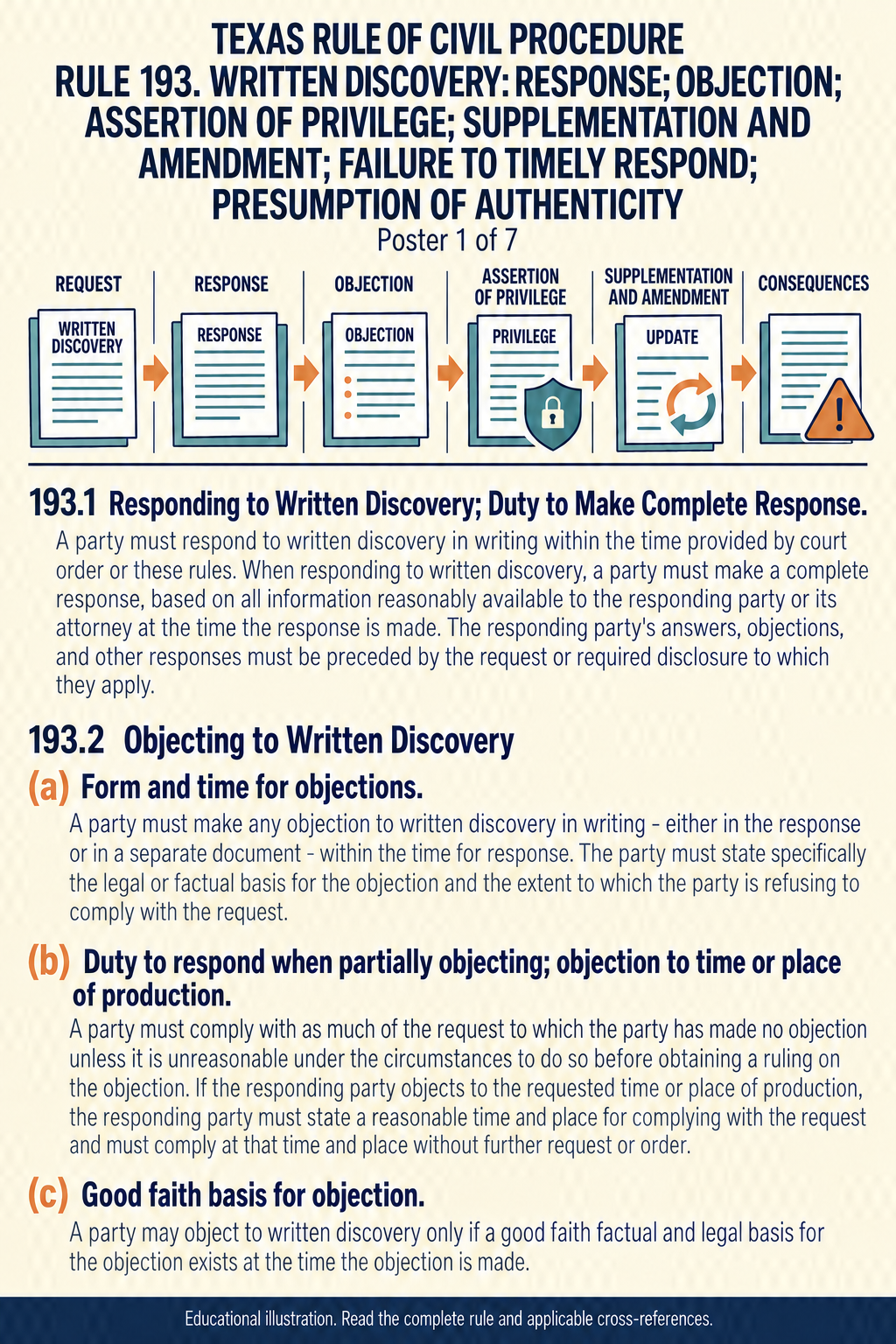 Texas Rule 193: Written discovery: response; objection; assertion of privilege; supplementation and amendment; failure to timely respond; presumption of authenticity. Poster 1 of 7.