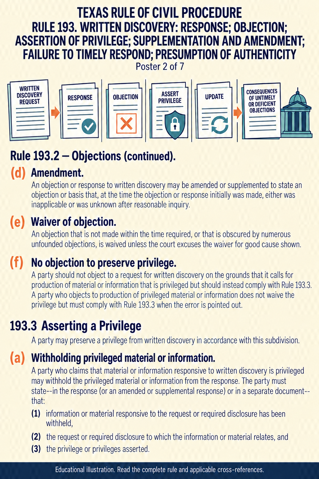 Texas Rule 193: Written discovery: response; objection; assertion of privilege; supplementation and amendment; failure to timely respond; presumption of authenticity. Poster 2 of 7.