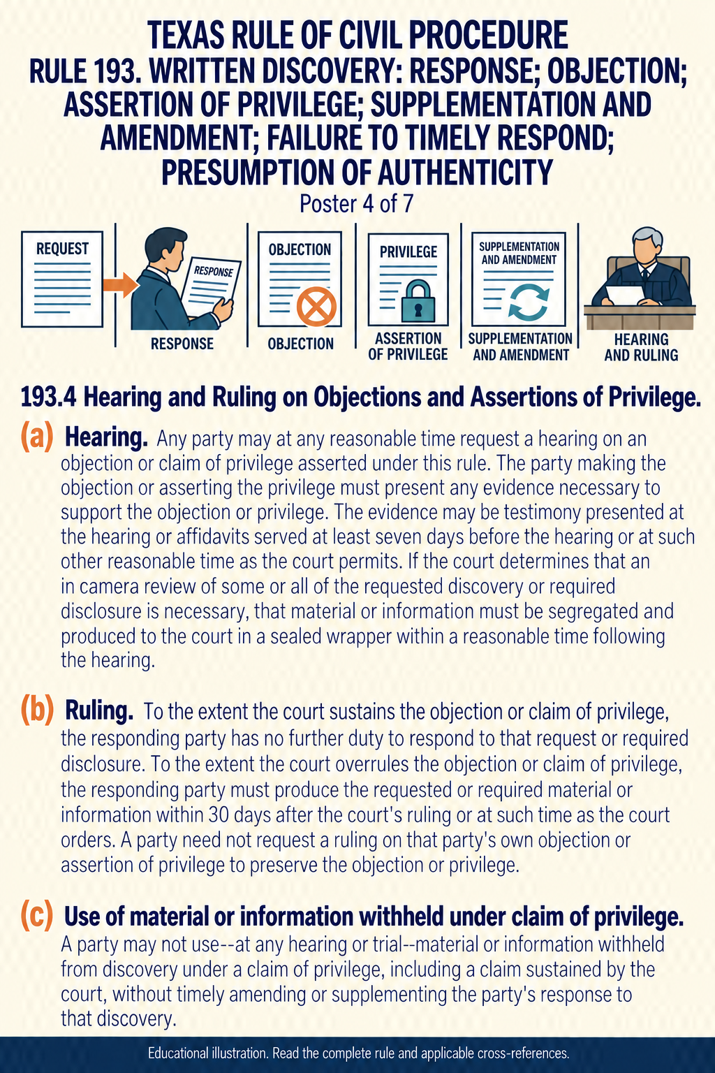 Texas Rule 193: Written discovery: response; objection; assertion of privilege; supplementation and amendment; failure to timely respond; presumption of authenticity. Poster 4 of 7.