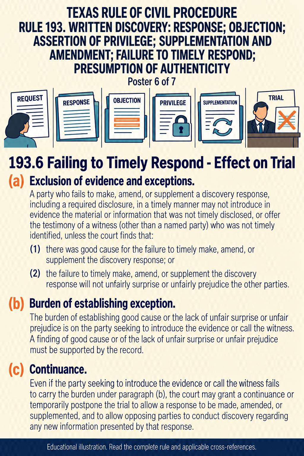 Texas Rule 193: Written discovery: response; objection; assertion of privilege; supplementation and amendment; failure to timely respond; presumption of authenticity. Poster 6 of 7.