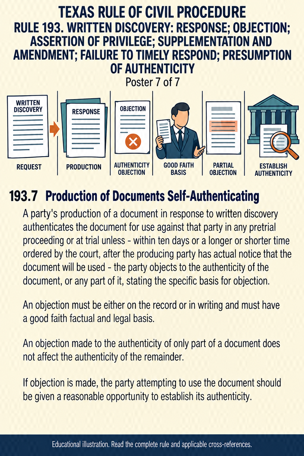 Texas Rule 193: Written discovery: response; objection; assertion of privilege; supplementation and amendment; failure to timely respond; presumption of authenticity. Poster 7 of 7.