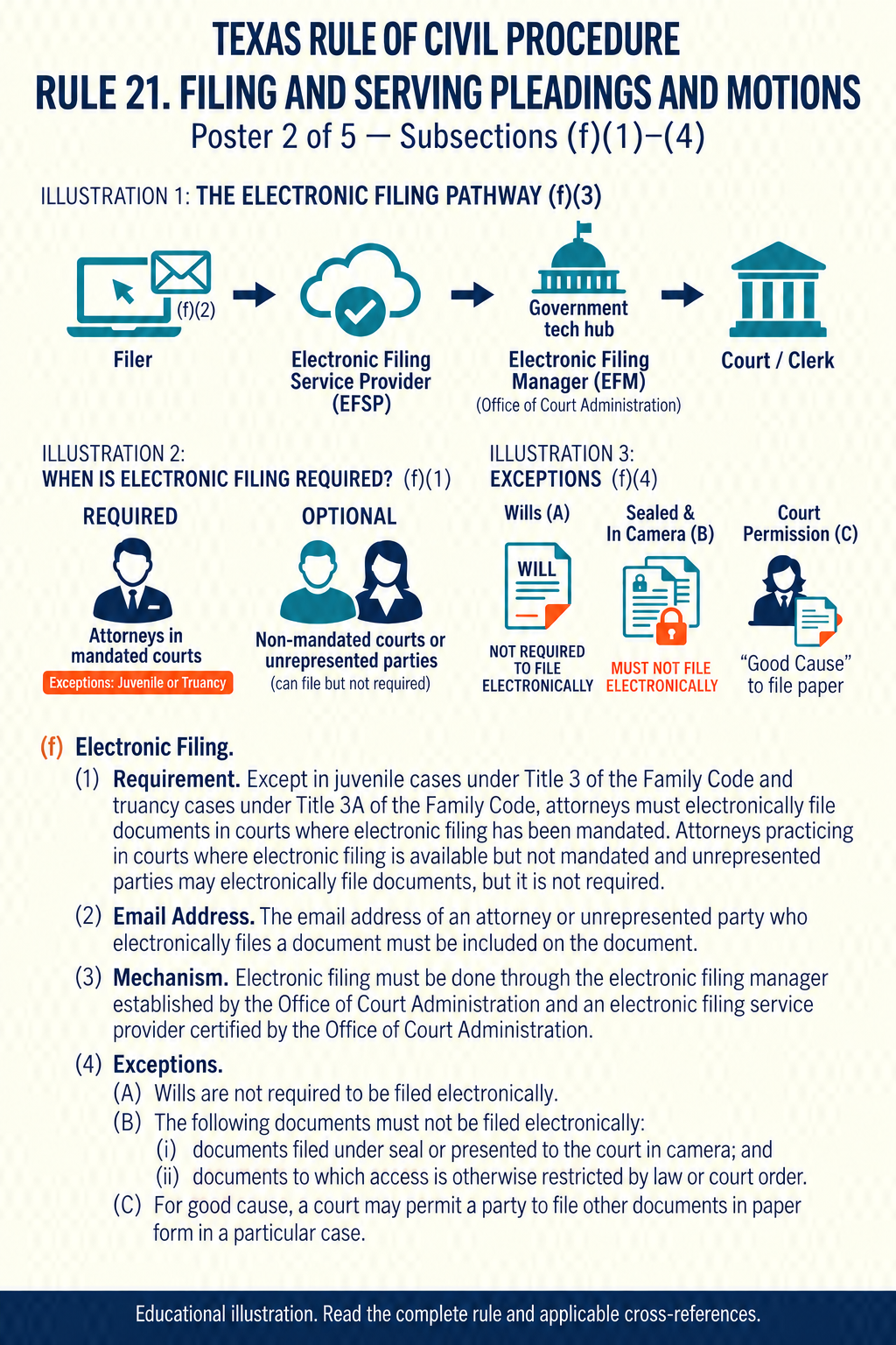 Texas Rule 21, illustration 2: The electronic filing pathway. Subsections (f)(1)–(4)