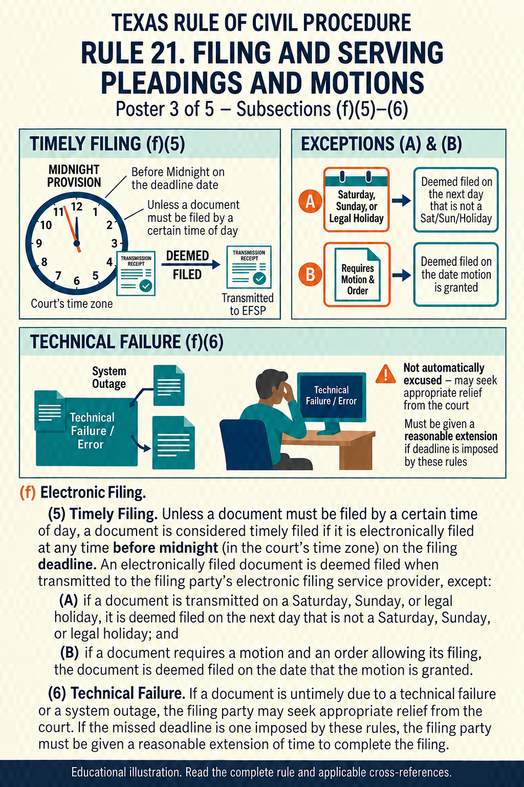 Texas Rule 21, illustration 3: Timely filing and technical failure. Subsections (f)(5)–(6)