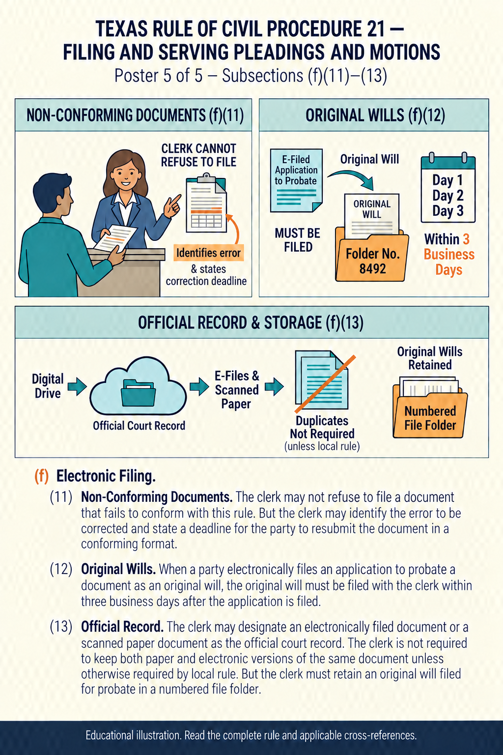 Texas Rule 21, illustration 5: Corrections, original wills and records. Subsections (f)(11)–(13)