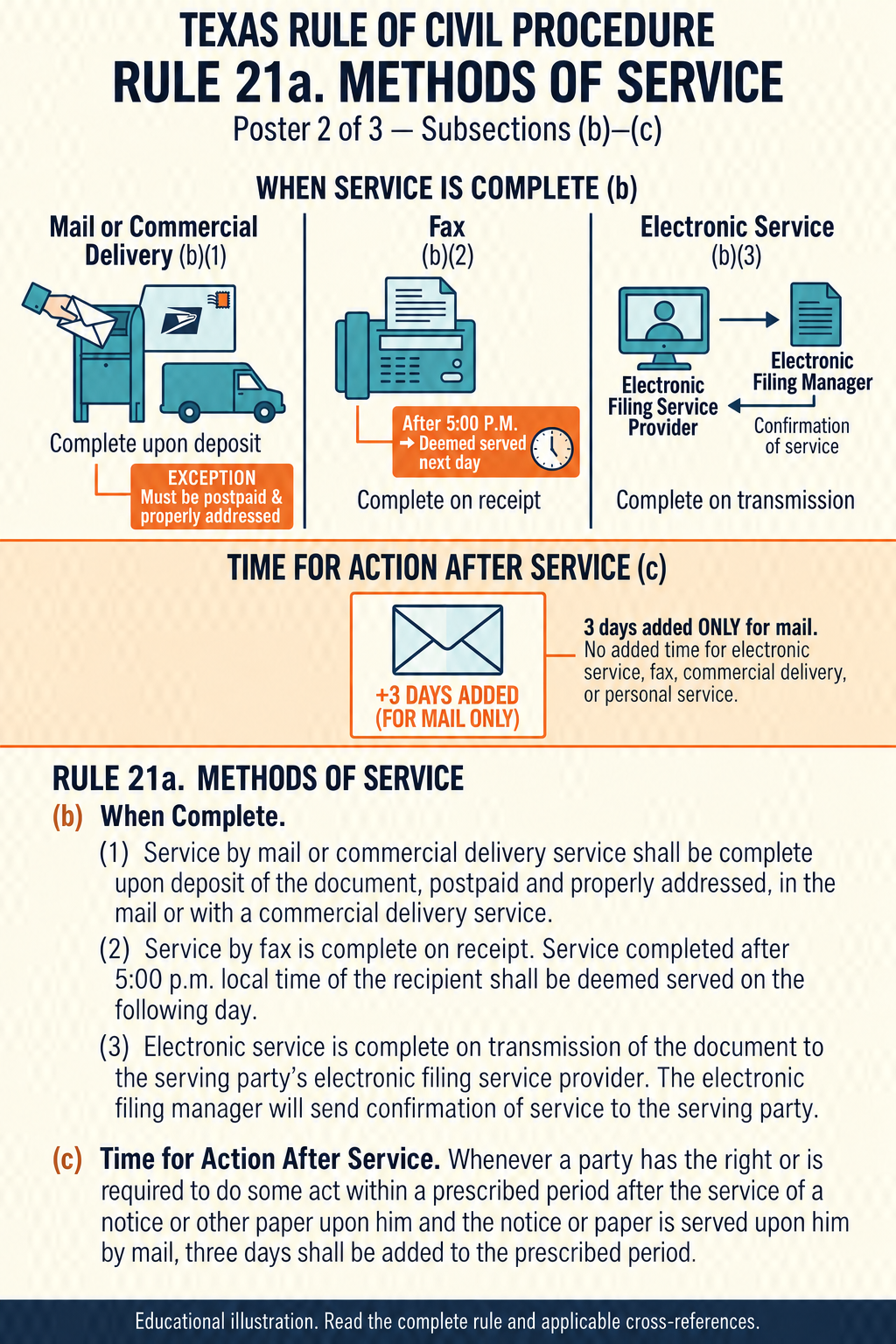 Texas Rule 21a, illustration 2: When service is complete. Subsections (b)–(c)